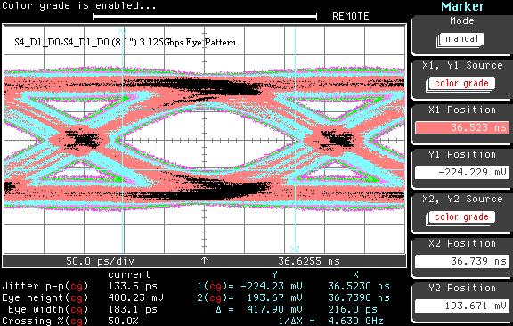 PASSIVE MEASUREMENT RESULTS EYE DIAGRAM MEASUREMENT RESULTS As part of the passive signal-integrity study, eye diagrams were taken for a variety of route lengths on the backplane.