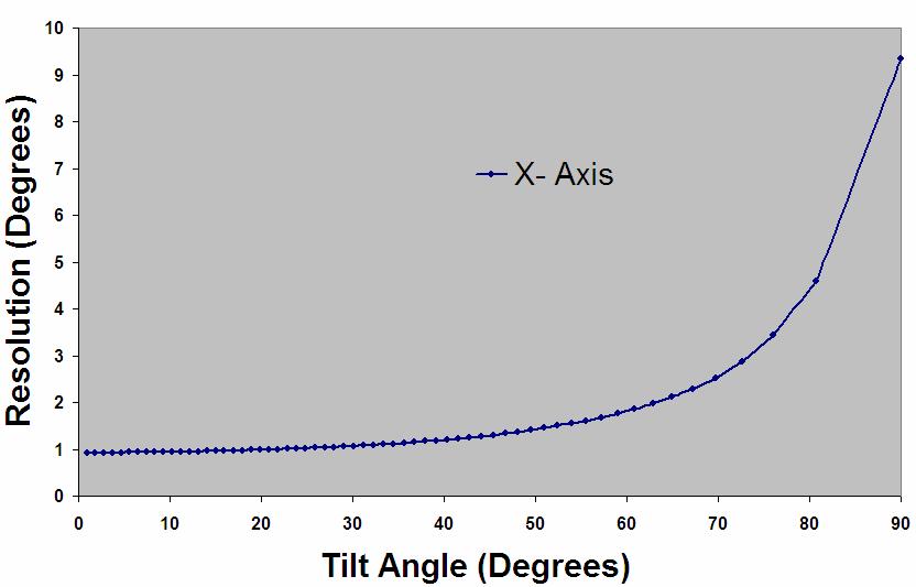 Single axis tilt Tilt Only the X-axis is used to determine tilt.