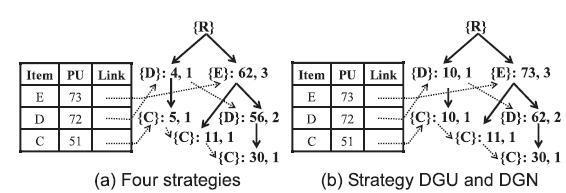The UP_Tree constructed as follows: Fig 1: the UP_Tree for table 1 Fig: {B}conditional Pattern base tree IV.