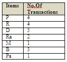 So the table becomes: Table-2: Transformed Table Table-6: Frequent 3-Item set Step 1: Count the number of transactions in which each item occurs.