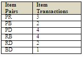 Remove all the item pairs with number of transactions less than three and we are left with Table-7: Frequent 4-Item set Step 2: Now remember we said the item is said frequently bought if it is bought
