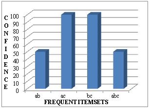 The above graph shows that the frequent itemsets 'ac' and 'bc' have 100% confidence. Hence these two itemsets are highly valuable to the seller. Figure 4.