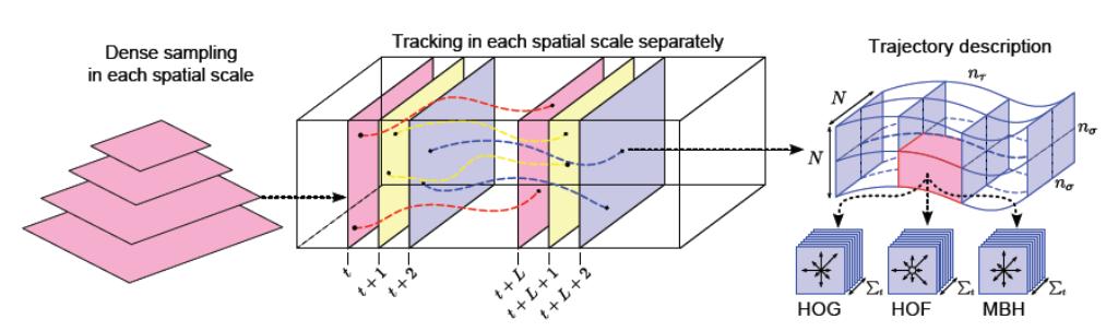 Related Work 19 Figure 2.9: Illustration of dense trajectories description.