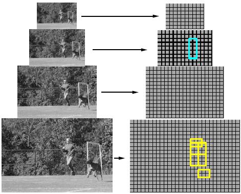 Local Part Model 34 Image pyramid HOG feature pyramid Figure 3.1: Example detection obtained with the person model of multiscale deformable part model from Felzenszwalb et al. (reprinted from [24]).
