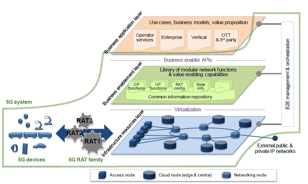 5G Architecture Vision Access Agnostic CP / UP split Source: NGMN 5G White paper February 2015