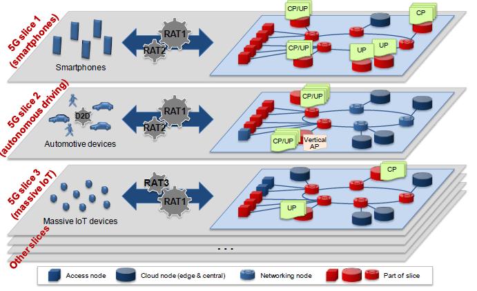 Network Slicing Source: NGMN 5G White paper, February 2015 3GPP Dedicated Core networks (Décor) a potential enabler for network slicing Décor feature enables an operator to deploy multiple logical