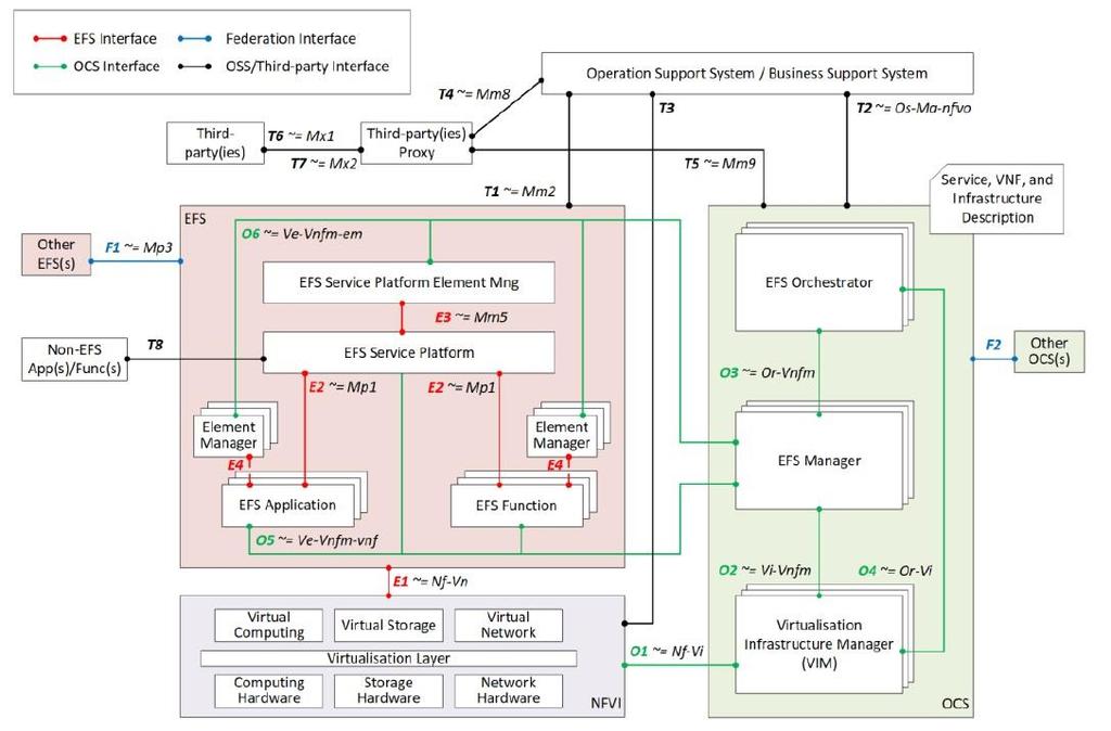 5G-CORAL Architecture - Based on ETSI NFV/MEC