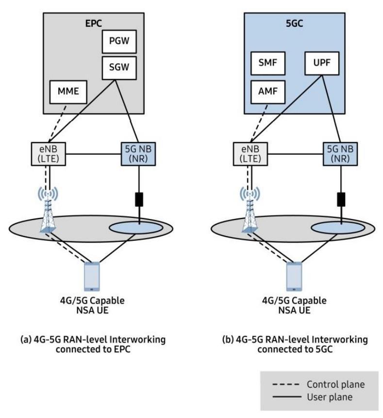 Conventional Approach for Multi-RAT Convergence (1/3) Intra-Cellular Interworking: Interworking between different generations within the cellular family: 2G, 3G, HSPA, LTE, 4G+, and 5G.