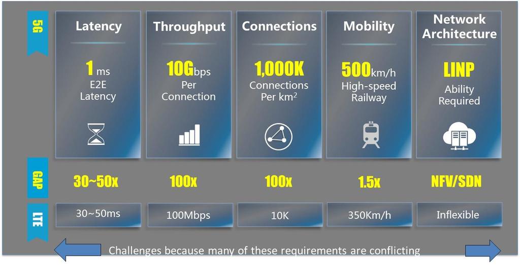 Challenges & Gaps Source: Huawei Networks are