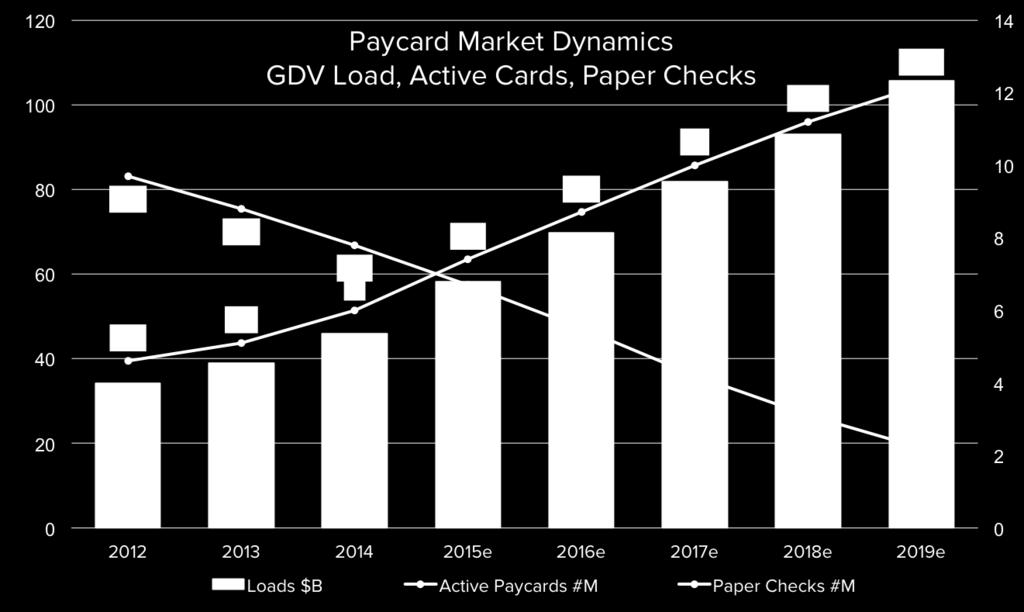 Payroll Card Addressable Market Forecast At the end of 2015, more employees received their wages on