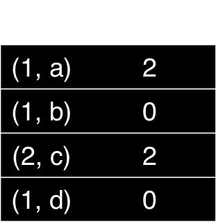 Multiset Z Tuple (1, a) 2 (1, b) 0 (2,