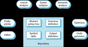 A repository architecture for a language