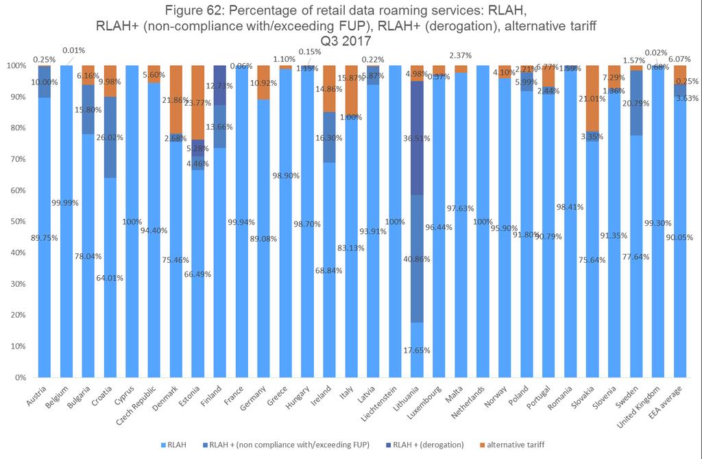 Finland: RLAH+ (derogation) and RLAH+ (non-compliance with/exceeding FUP) has been combined as RLAH+