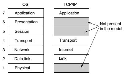 5.3 Layered Structure of the TCP / IP Model Host-to-Network, Internet, Transport, Application Layer. The TCP/IP protocol suite was developed prior to the OSI model.