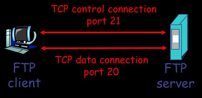 FTP: separate control, data connections FTP client contacts FTP server at port 21 client authorized over control connection.