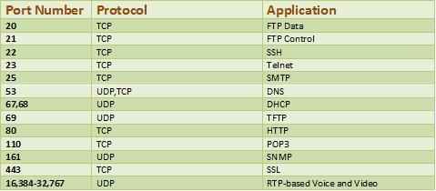 TCP and UDP Ports,