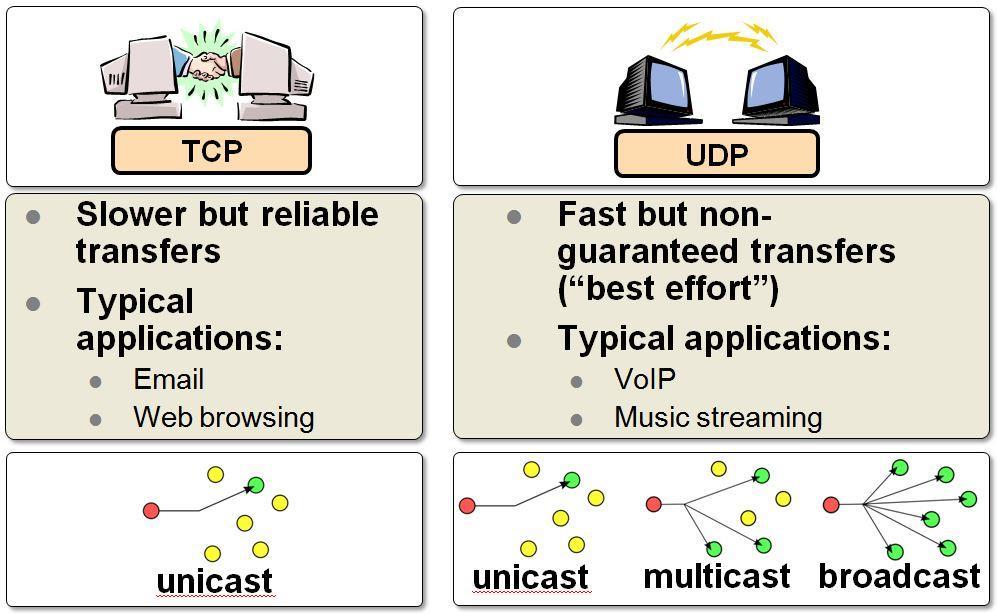 TCP vs
