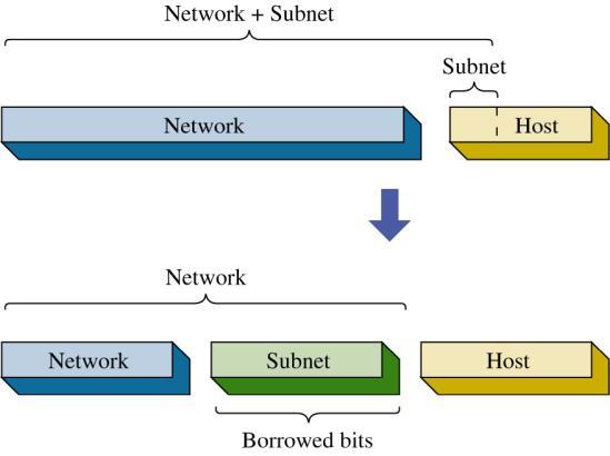 39 The subnets are created by borrowing bits from the host portion of the IP address as shown.