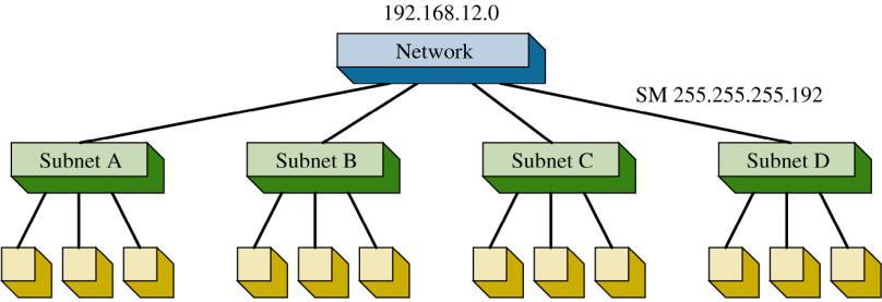 The Class C network, shown is partitioned into four subnets.