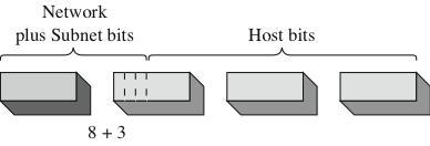 The 224 comes from setting the subnet mask to select the 3 MSB position in the host portion