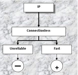 TCP/IP Protocol The main power of the Internet lies in two protocols: o o the Transmission Control Protocol (TCP), the Internet Protocol (IP).