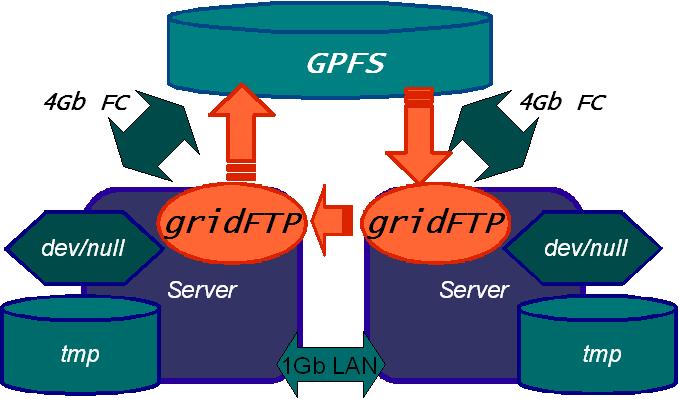 GPFS performances on a SAN enabled GridFTP server - Transfer from-to GPFS. Figure 9. GPFS performances with GridFTP transfers among two SANs enabled GridFTP servers - Transfer from-to GPFS.