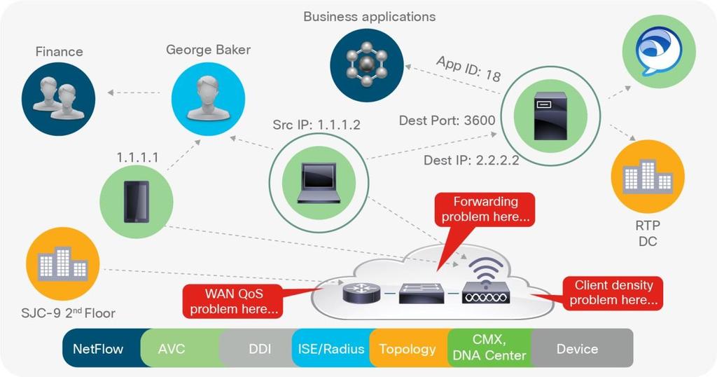 Cisco DNA Assurance uses unique network graph technology developed by Cisco that draws from a combination of data sources, such as NetFlow; Application Visibility and Control (AVC); DNS, DHCP, and IP