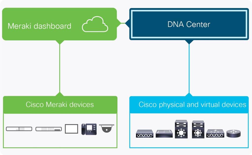 Meraki visibility in Cisco DNA Center For existing Meraki branch customers that want to explore using Cisco DNA Center and the Cisco Catalyst 9000 switching platform, or for customers with mixed