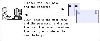 You cannot delete a user group if the users in it belong to only the user group to be deleted. Procedure 1. In the Device Manager - Storage Navigator Administration tree, select User Groups. 2.