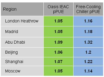 ppue Comparisons IEC vs Free cooling chiller Lower capital cost for key cooling plant 40% lower annual operating cost Low partial PUE