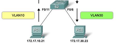 Be sure hosts and routers have the proper IP addresses, associated with the proper VLANs.