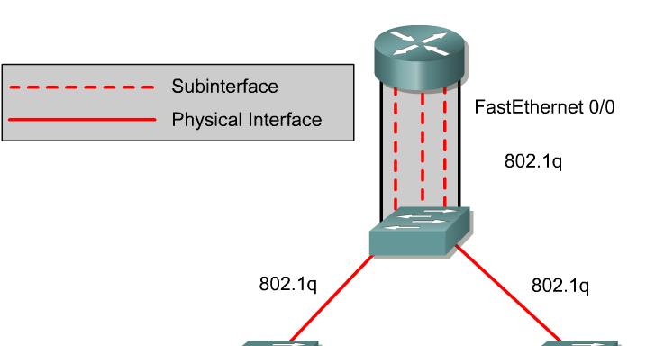 Inter-VLAN Routing Physical and logical interfaces Subinterfaces on a router can be used to divide a single physical interface into