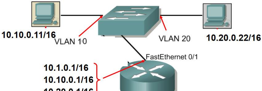 Inter-VLAN Routing Configuring subinterfaces in a Router Rtr(config)#interface fastethernet 0/1.