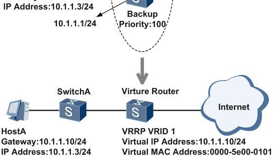 When the master router is faulty, a backup router preempts to be the new master router. VRID: virtual router ID. Virtual IP address: IP address of a virtual router.