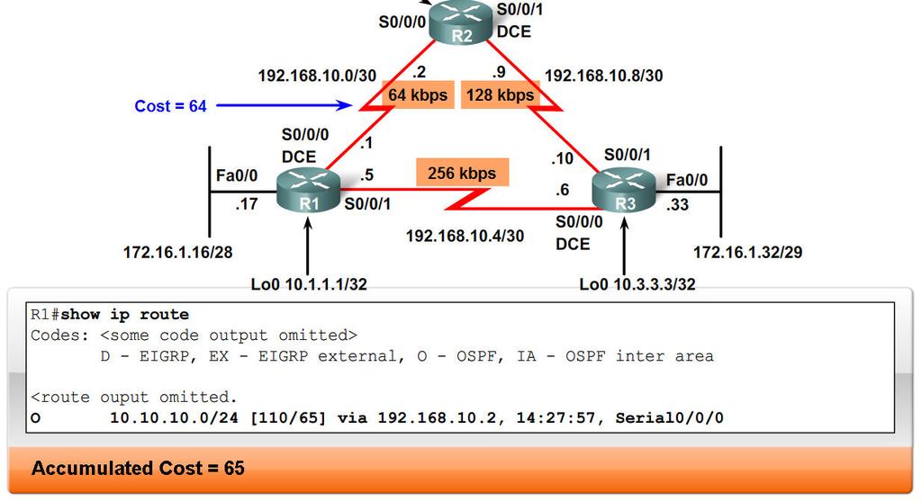 OSPF Routing Protocol OSPF Metric OSPF determines the best (or shortest) path to a destination network using a cost metric, which is based on the bandwidth of interfaces.