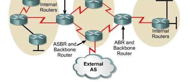 Area Border Routers (ABRs) contains interfaces in at least two separate areas Backbone Routers contain at