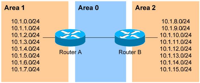 OSPF Routing Protocol Configuring Basic OSPF Inter-Area OSPF Summarization OSPF is a classless routing protocol, thus all of the listed networks would be advertised individually.