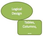 Logical Model Logical design arranges data into a