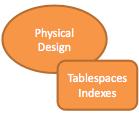 Physical Model Physical design specifies the physical