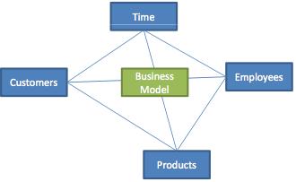 Modeling business queries Goal Conceptual Model Define the purpose, and decide on the subject(s) for the data warehouse Identify questions of interest Subject Who
