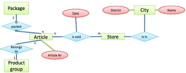 ME/R Model Lets consider a store scenario designed in E/R