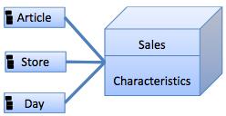 ME/R Model ME/R notation: Sales was elected as fact node The dimensions are product, geographical area and time The dimensions