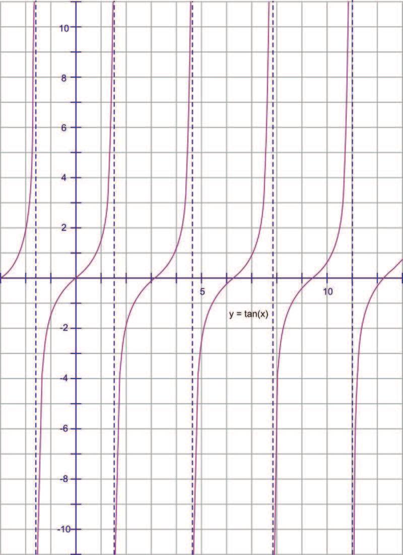 2.3. Circular Functions of Real Numbers www.ck12.org Notice the x axis is measured in radians. Our asymptotes occur every π radians, starting at π 2. The period of the graph is therefore π radians.
