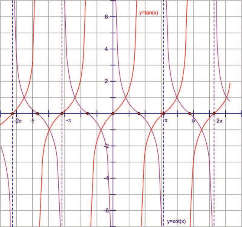 2.3. Circular Functions of Real Numbers www.ck12.org When you overlap the two functions, notice that the graphs consistently intersect at 1 and -1.