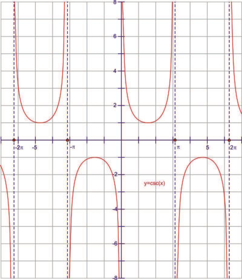 www.ck12.org Chapter 2. Graphing Trigonometric Functions The period of the function is 2π, just like sine. The domain of the function is all real numbers, except multiples of π{... 2π, π,0,π,2π...}.