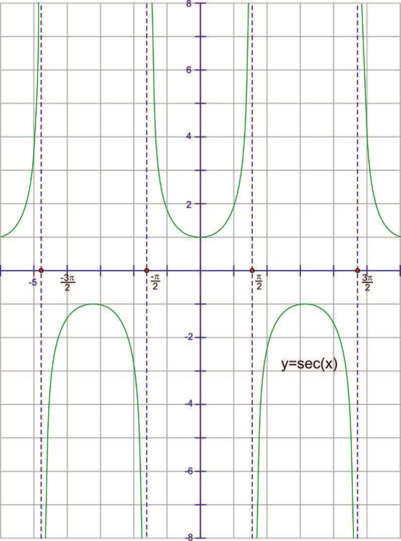 www.ck12.org Chapter 2. Graphing Trigonometric Functions The period of the function is 2π, just like cosine. The domain of the function is all real numbers, except multiples of π starting at π 2.{.