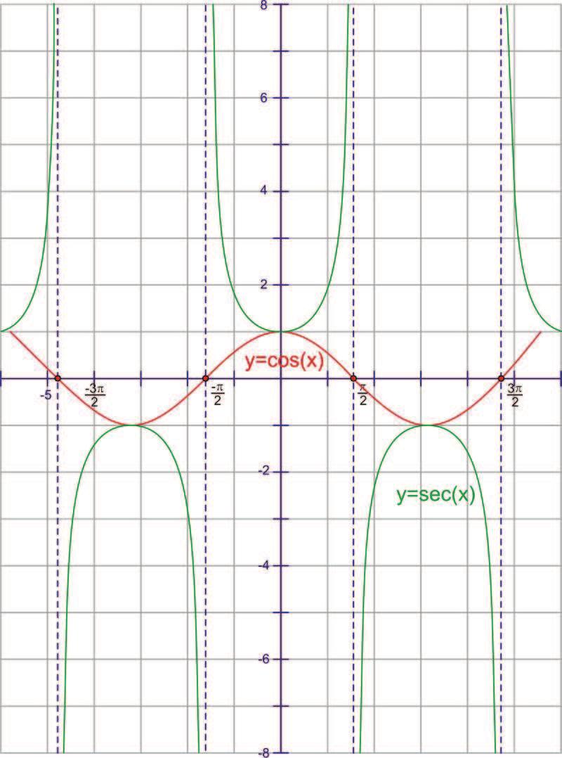 2.3. Circular Functions of Real Numbers www.ck12.org Notice again the reciprocal relationships at 0 and the asymptotes. Also look at the intersection points of the graphs at 1 and -1.