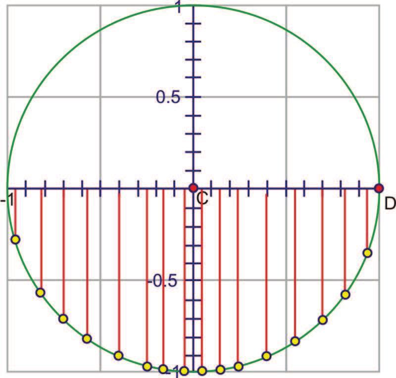 2.3. Circular Functions of Real Numbers www.ck12.