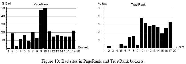 Link Based Detection Trust Rank Result Precision and recall,