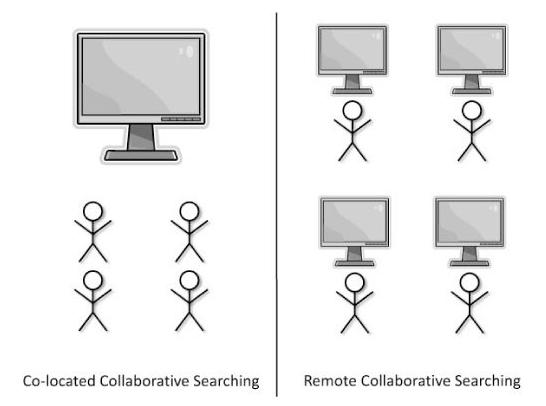 Collaborative Search The community searches